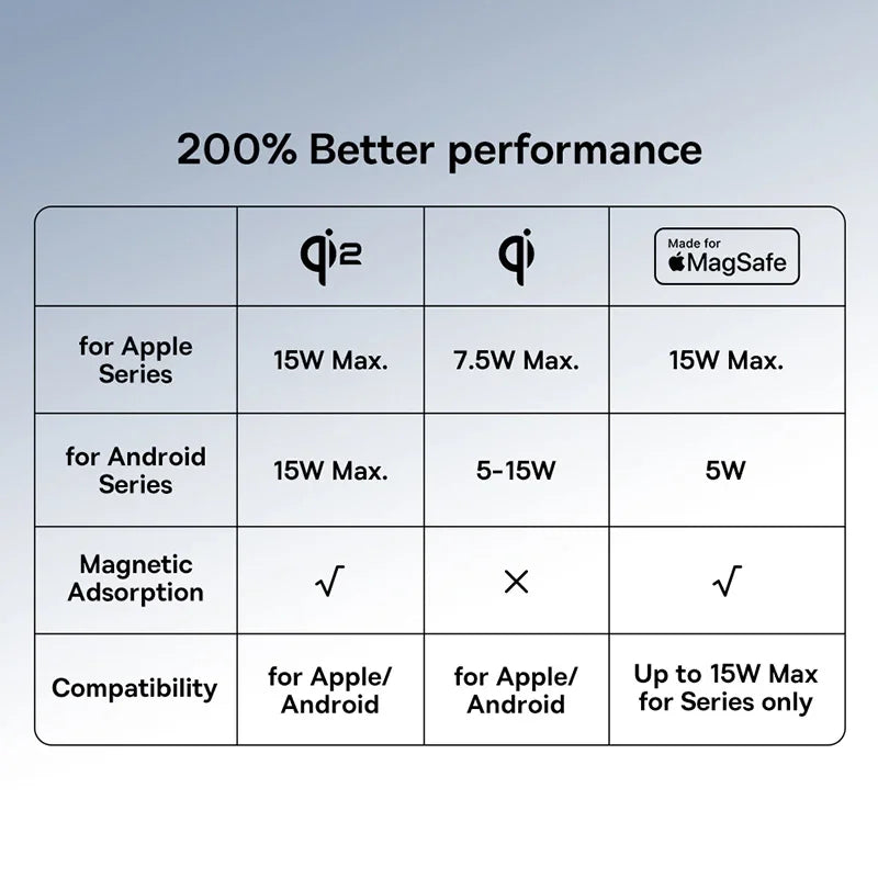 Baseus Car Phone Holder for iPhone 12-16 Wireless Charger