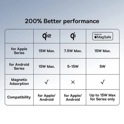 Baseus Car Phone Holder for iPhone 12-16 Wireless Charger