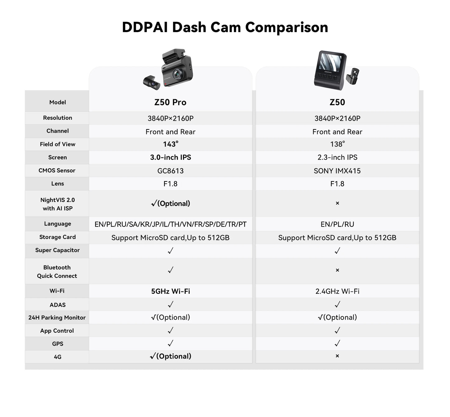 New DDPAI Dash Cam Z50 Pro 4K UHD 3"IPS Display