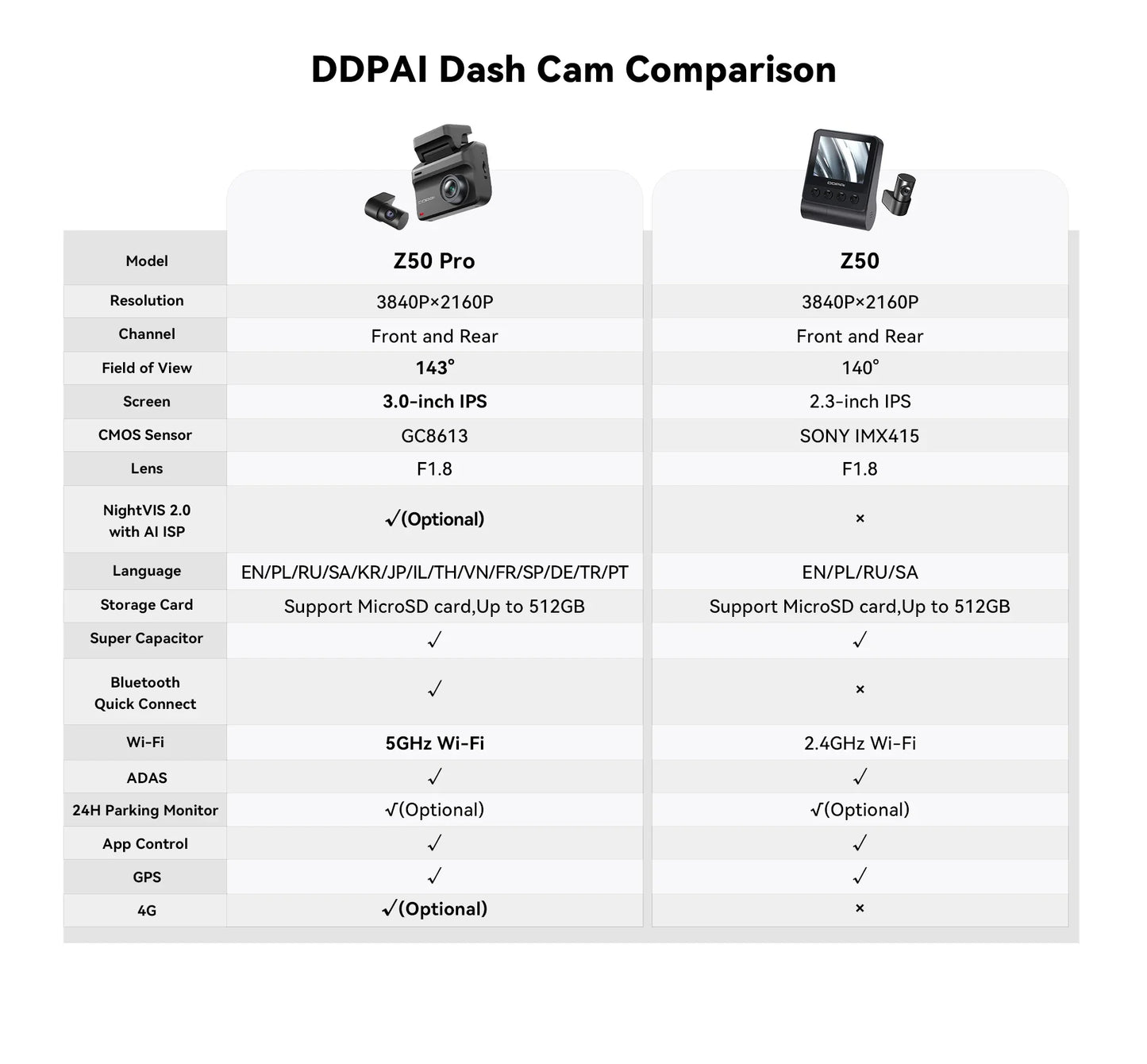 New DDPAI Dash Cam Z50 Pro 4K UHD 3"IPS Display